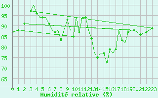 Courbe de l'humidit relative pour Guernesey (UK)