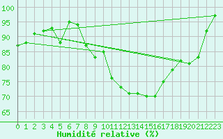 Courbe de l'humidit relative pour Glasgow (UK)