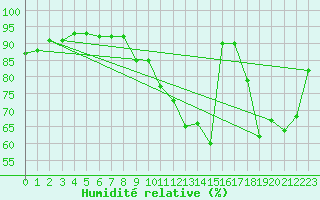 Courbe de l'humidit relative pour Connerr (72)