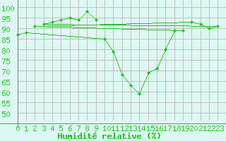 Courbe de l'humidit relative pour Caen (14)