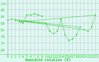 Courbe de l'humidit relative pour Mont-de-Marsan (40)