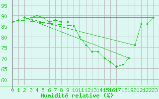 Courbe de l'humidit relative pour Vias (34)