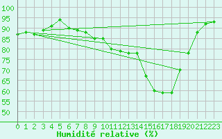 Courbe de l'humidit relative pour Gurteen