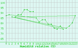 Courbe de l'humidit relative pour Landsort