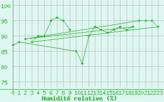 Courbe de l'humidit relative pour Capel Curig