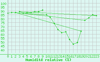 Courbe de l'humidit relative pour Douzens (11)