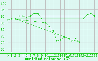 Courbe de l'humidit relative pour Ringendorf (67)