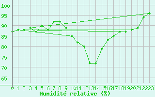 Courbe de l'humidit relative pour Hald V