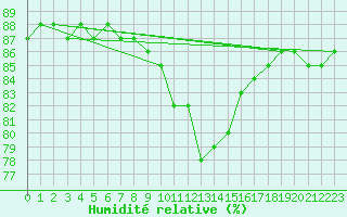 Courbe de l'humidit relative pour Llanes