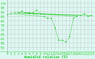 Courbe de l'humidit relative pour Cerisiers (89)