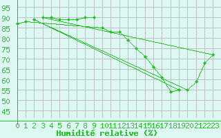 Courbe de l'humidit relative pour Guidel (56)