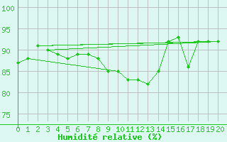 Courbe de l'humidit relative pour Thnezay (79)