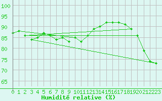 Courbe de l'humidit relative pour Marseille - Saint-Loup (13)
