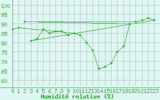 Courbe de l'humidit relative pour Prigueux (24)