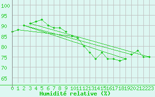 Courbe de l'humidit relative pour Santander (Esp)