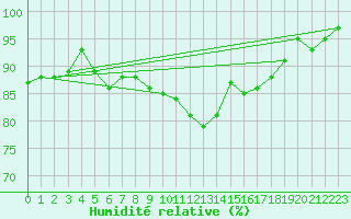 Courbe de l'humidit relative pour Scampton