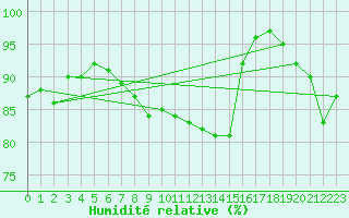 Courbe de l'humidit relative pour Mumbles