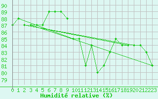 Courbe de l'humidit relative pour Les Eplatures - La Chaux-de-Fonds (Sw)