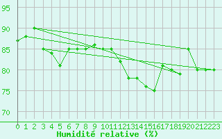 Courbe de l'humidit relative pour Erne (53)