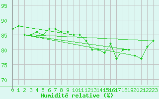 Courbe de l'humidit relative pour Voiron (38)