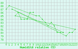 Courbe de l'humidit relative pour Guret Grancher (23)