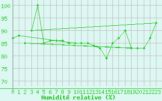 Courbe de l'humidit relative pour Cap Mele (It)