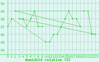 Courbe de l'humidit relative pour Sonnblick - Autom.