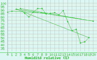 Courbe de l'humidit relative pour Fagernes