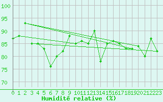 Courbe de l'humidit relative pour Lake Vyrnwy