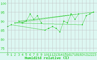 Courbe de l'humidit relative pour Port-en-Bessin (14)