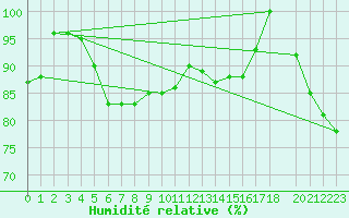 Courbe de l'humidit relative pour Sirdal-Sinnes