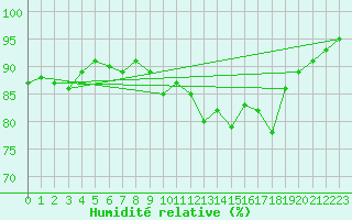 Courbe de l'humidit relative pour Saint-Brieuc (22)
