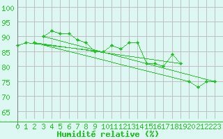 Courbe de l'humidit relative pour Hunge
