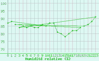 Courbe de l'humidit relative pour Saint Michael Im Lungau