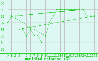 Courbe de l'humidit relative pour Sainte-Menehould (51)