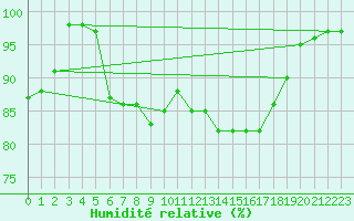 Courbe de l'humidit relative pour Drogden