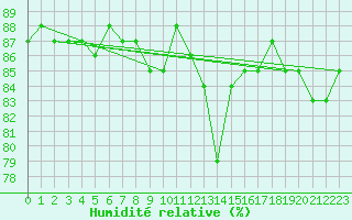 Courbe de l'humidit relative pour Eskilstuna