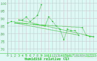 Courbe de l'humidit relative pour Santa Maria, Val Mestair