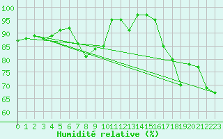 Courbe de l'humidit relative pour Deauville (14)