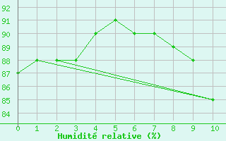 Courbe de l'humidit relative pour East Point, P. E. I