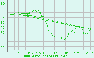 Courbe de l'humidit relative pour Hawarden