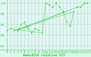 Courbe de l'humidit relative pour La Fretaz (Sw)