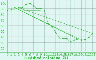Courbe de l'humidit relative pour Grosserlach-Mannenwe