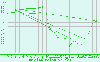 Courbe de l'humidit relative pour Chailles (41)