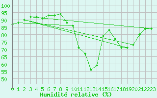 Courbe de l'humidit relative pour Aurillac (15)