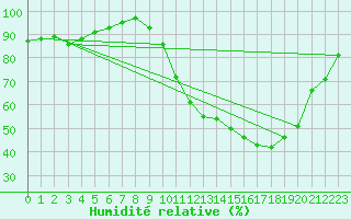 Courbe de l'humidit relative pour Orlans (45)