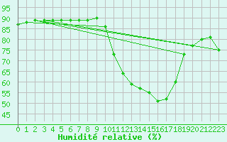 Courbe de l'humidit relative pour Saint-Paul-lez-Durance (13)