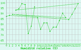 Courbe de l'humidit relative pour Monte Generoso