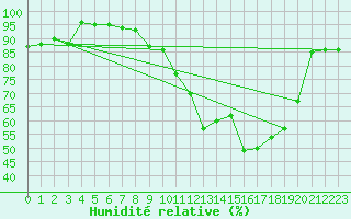 Courbe de l'humidit relative pour Chteaudun (28)