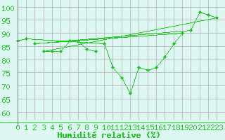 Courbe de l'humidit relative pour Kinloss